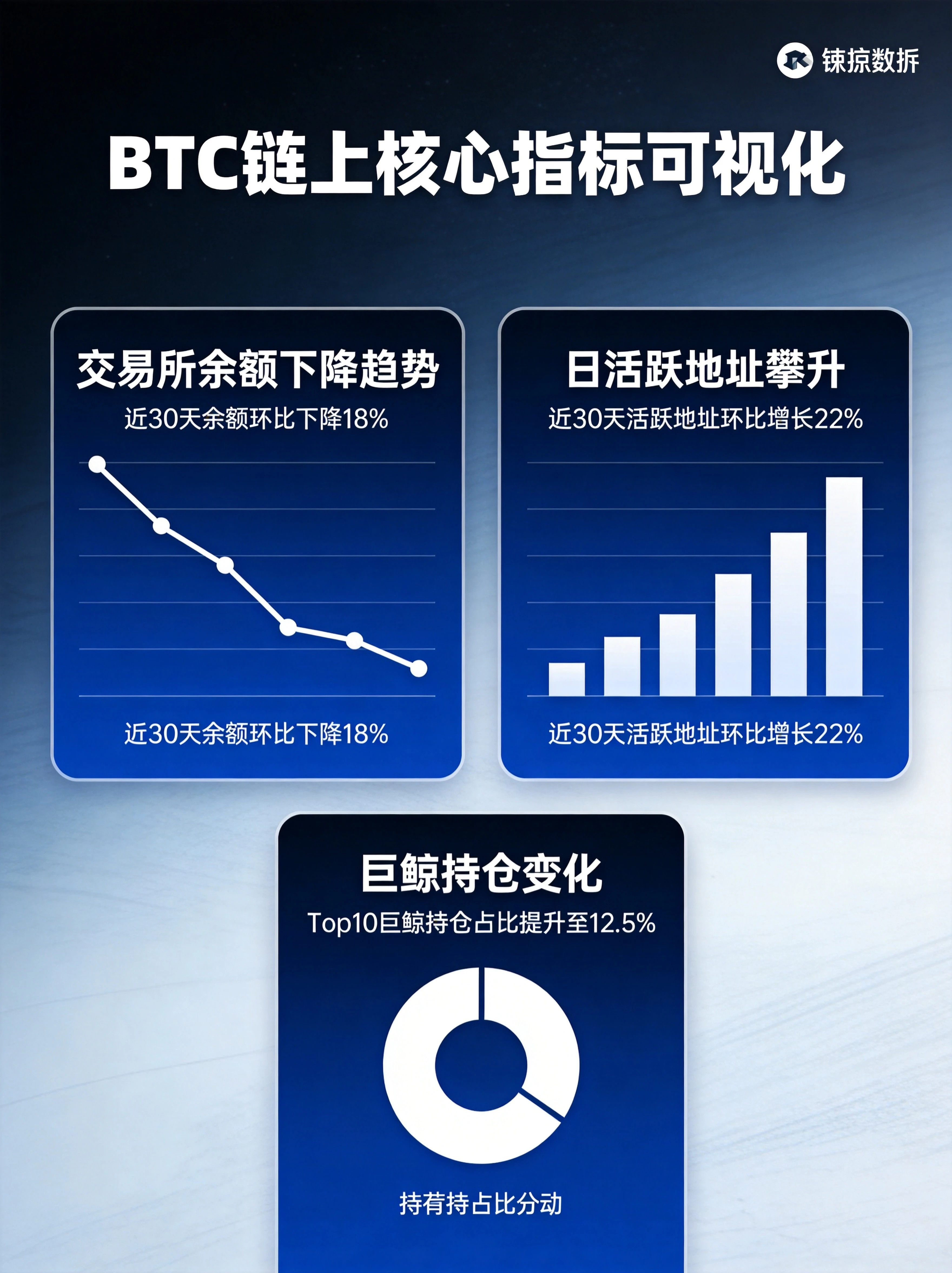 BTC链上核心指标可视化,交易所余额下降趋势、日活跃地址攀升、巨鲸持仓变化三大数据图表展示 BTC链上核心指标可视化,交易所余额下降趋势、日活跃地址攀升、巨鲸持仓变化三大数据图表展示