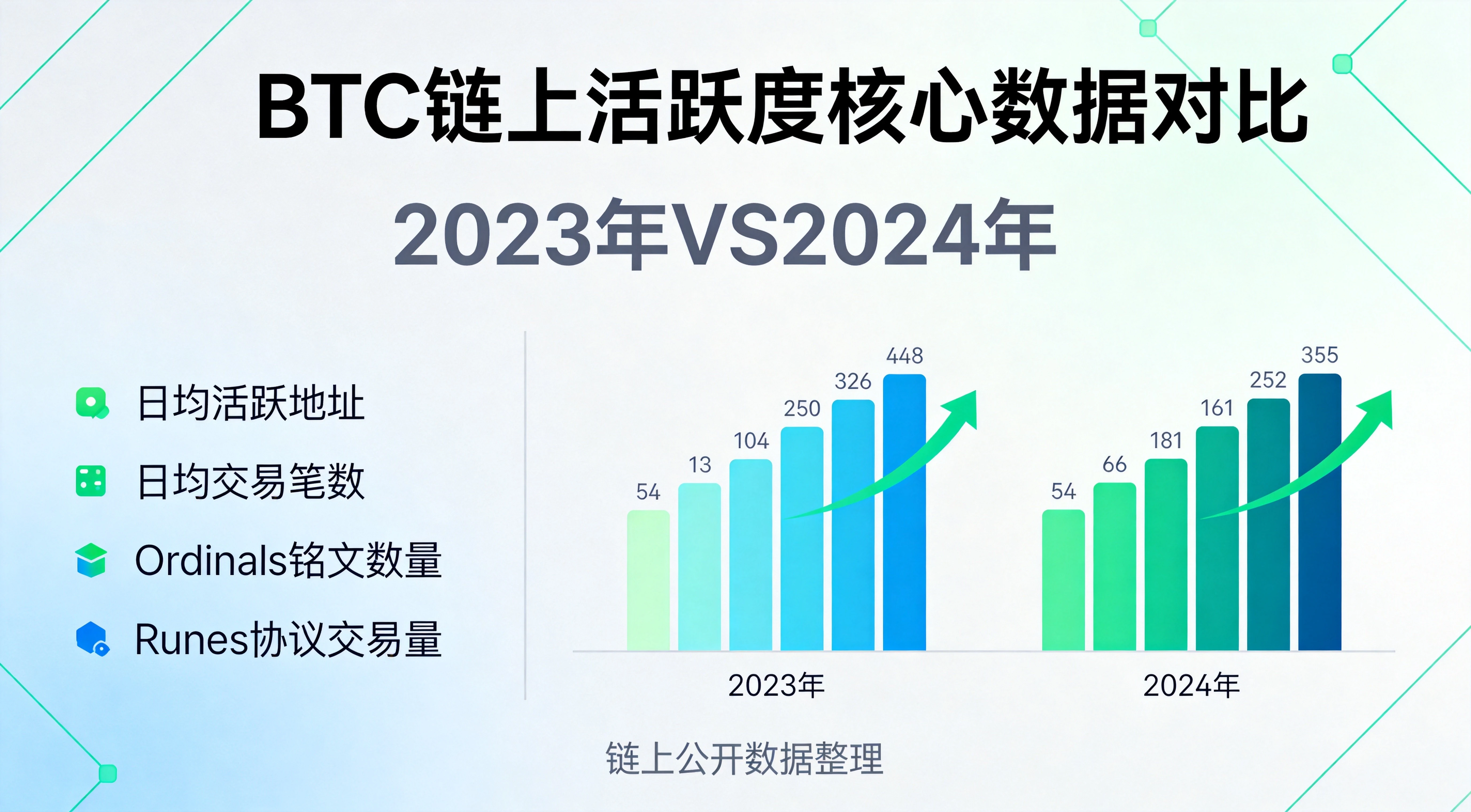 BTC链上活跃度核心数据对比图,直观展示2023年与2024年日均活跃地址、日均交易笔数、Ordinals铭文数量、Runes协议交易量四项指标的增长对比,搭配趋势箭头,蓝绿简洁信息图风格 BTC链上活跃度核心数据对比图,直观展示2023年与2024年日均活跃地址、日均交易笔数、Ordinals铭文数量、Runes协议交易量四项指标的增长对比,搭配趋势箭头,蓝绿简洁信息图风格
