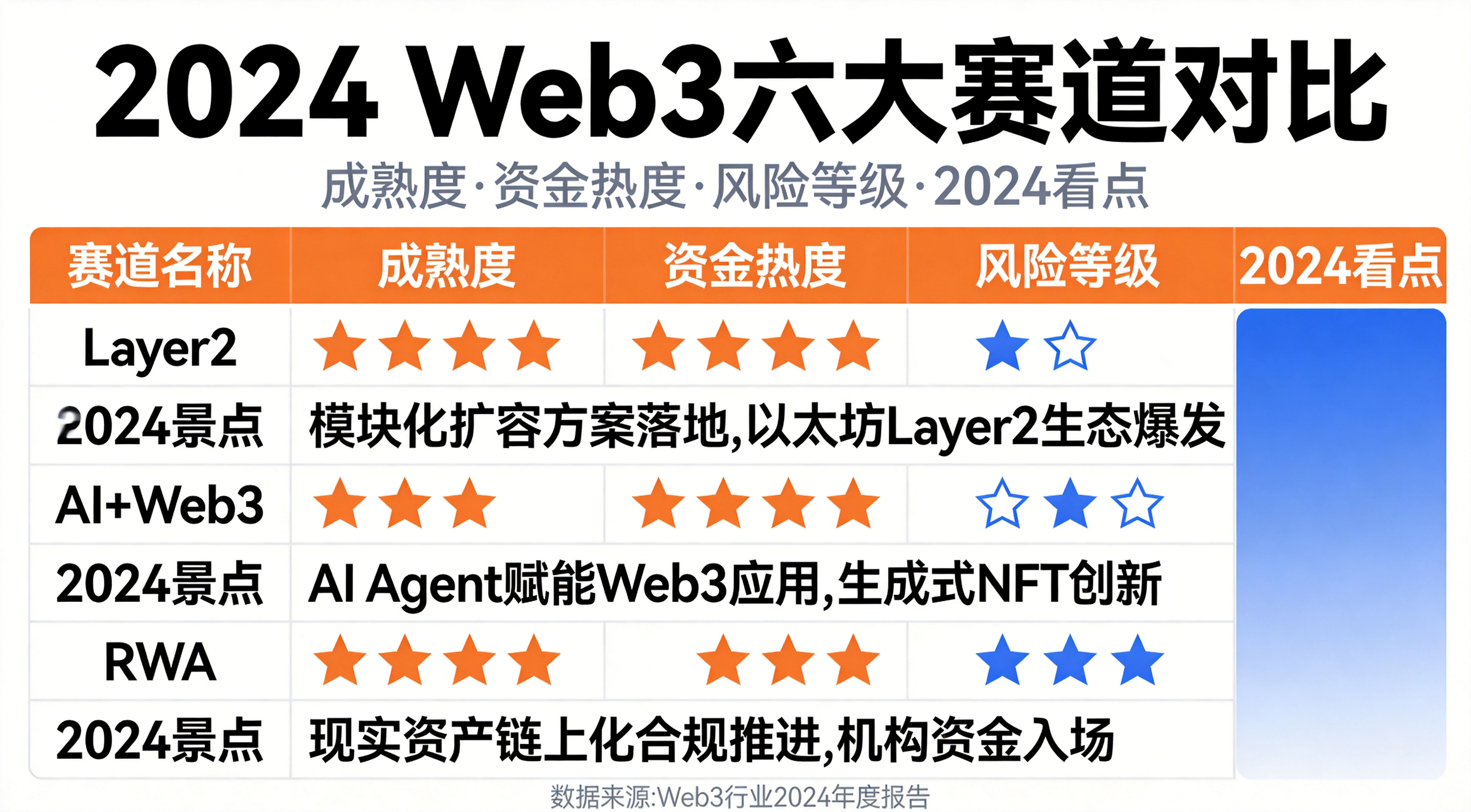 2024年Web3六大赛道对比总表图,清晰呈现Layer2、AI+Web3、RWA、DePIN、SocialFi、BTC生态六个赛道的成熟度、资金热度、风险等级、2024看点四个维度,搭配星级标注,橙蓝专业风格 2024年Web3六大赛道对比总表图,清晰呈现Layer2、AI+Web3、RWA、DePIN、SocialFi、BTC生态六个赛道的成熟度、资金热度、风险等级、2024看点四个维度,搭配星级标注,橙蓝专业风格