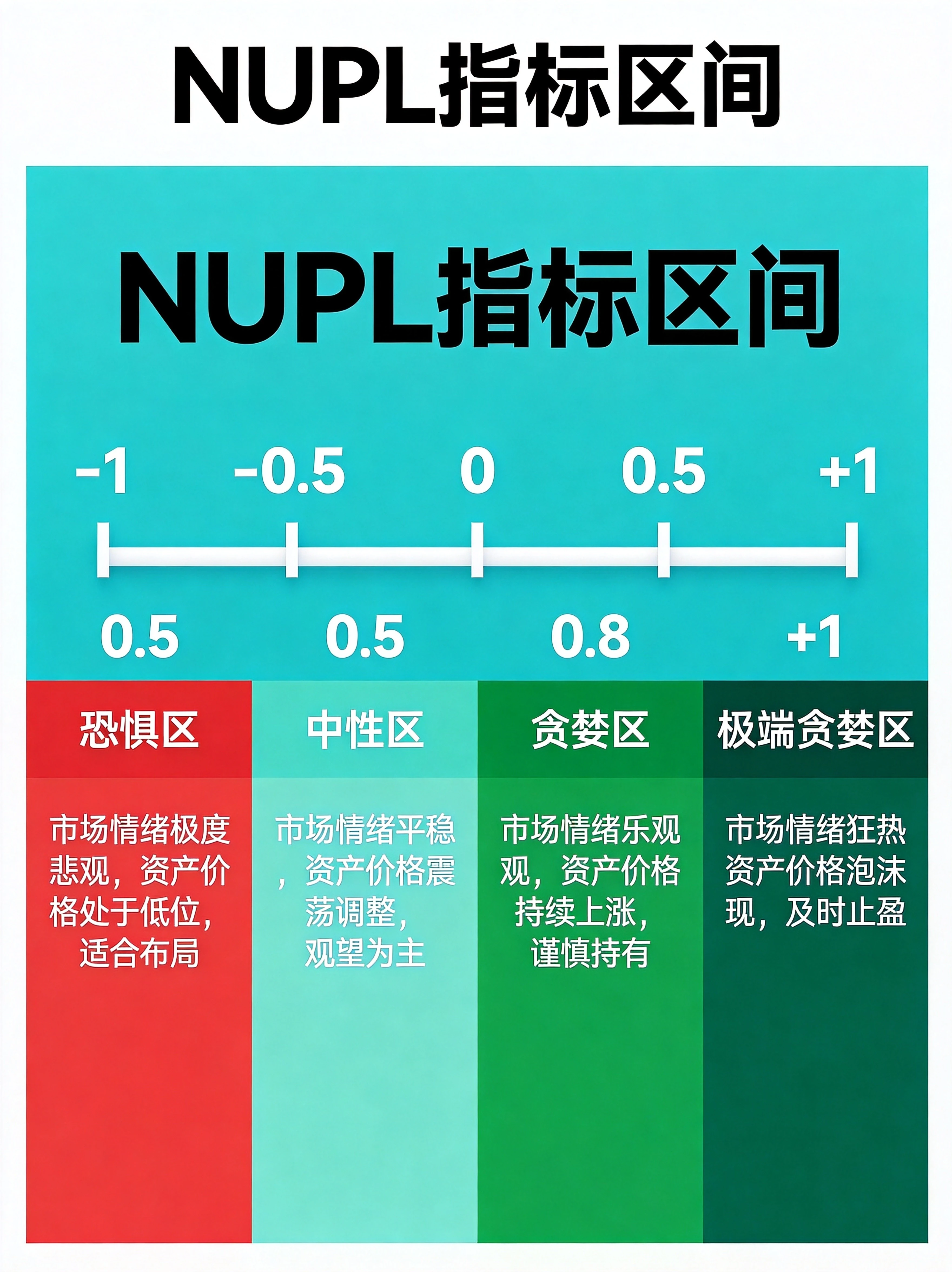 蓝绿色系NUPL指标区间信息图表,展示从-1到+1的数轴刻度,标注恐惧区、中性区、贪婪区、极端贪婪区四个关键区间及对应市场阶段 蓝绿色系NUPL指标区间信息图表,展示从-1到+1的数轴刻度,标注恐惧区、中性区、贪婪区、极端贪婪区四个关键区间及对应市场阶段