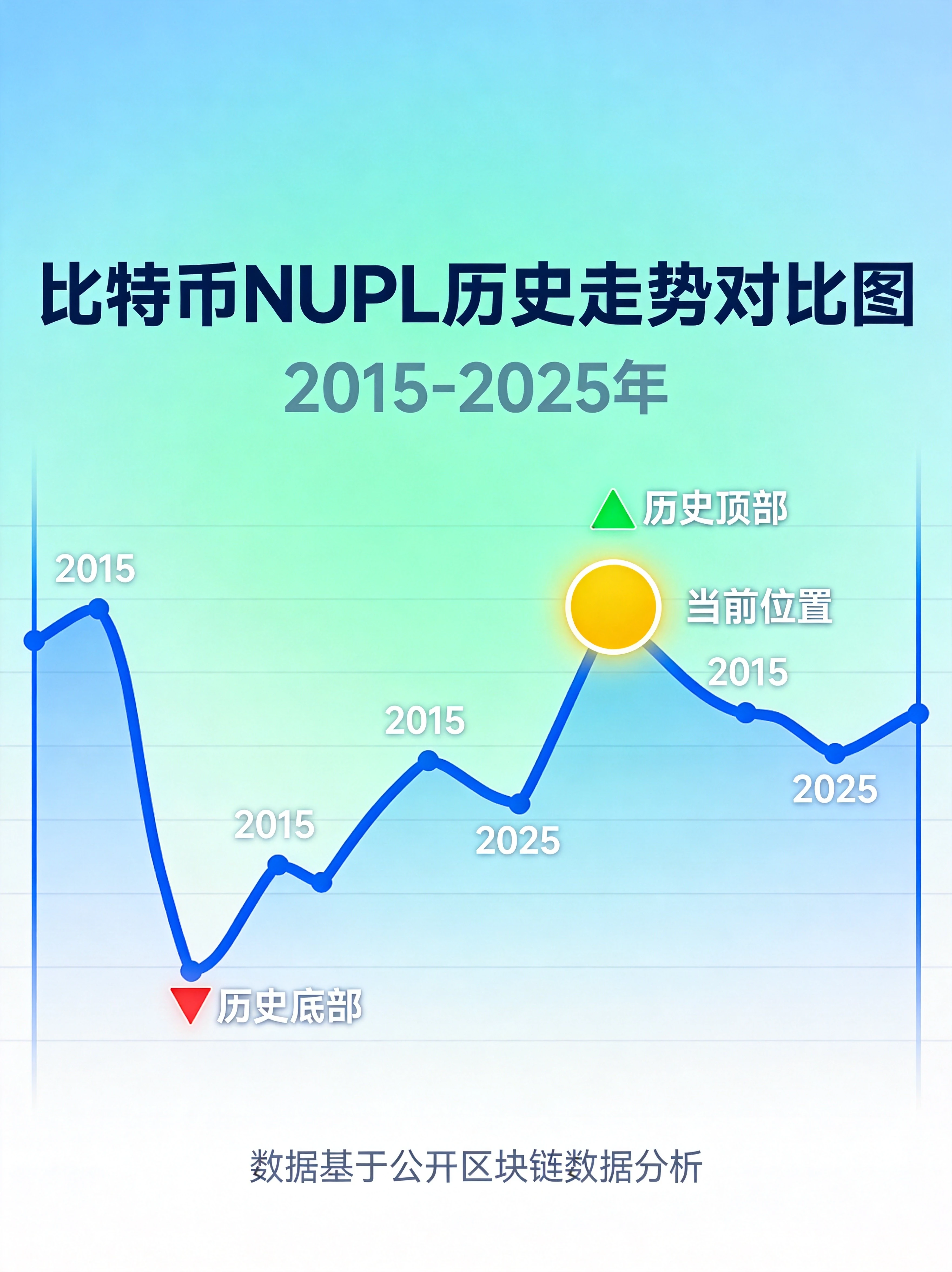蓝绿色科技风格比特币NUPL历史走势对比图,展示2015到2025年的NUPL指标变化曲线,标注历史顶部和底部关键节点,当前位置特殊标记突出 蓝绿色科技风格比特币NUPL历史走势对比图,展示2015到2025年的NUPL指标变化曲线,标注历史顶部和底部关键节点,当前位置特殊标记突出