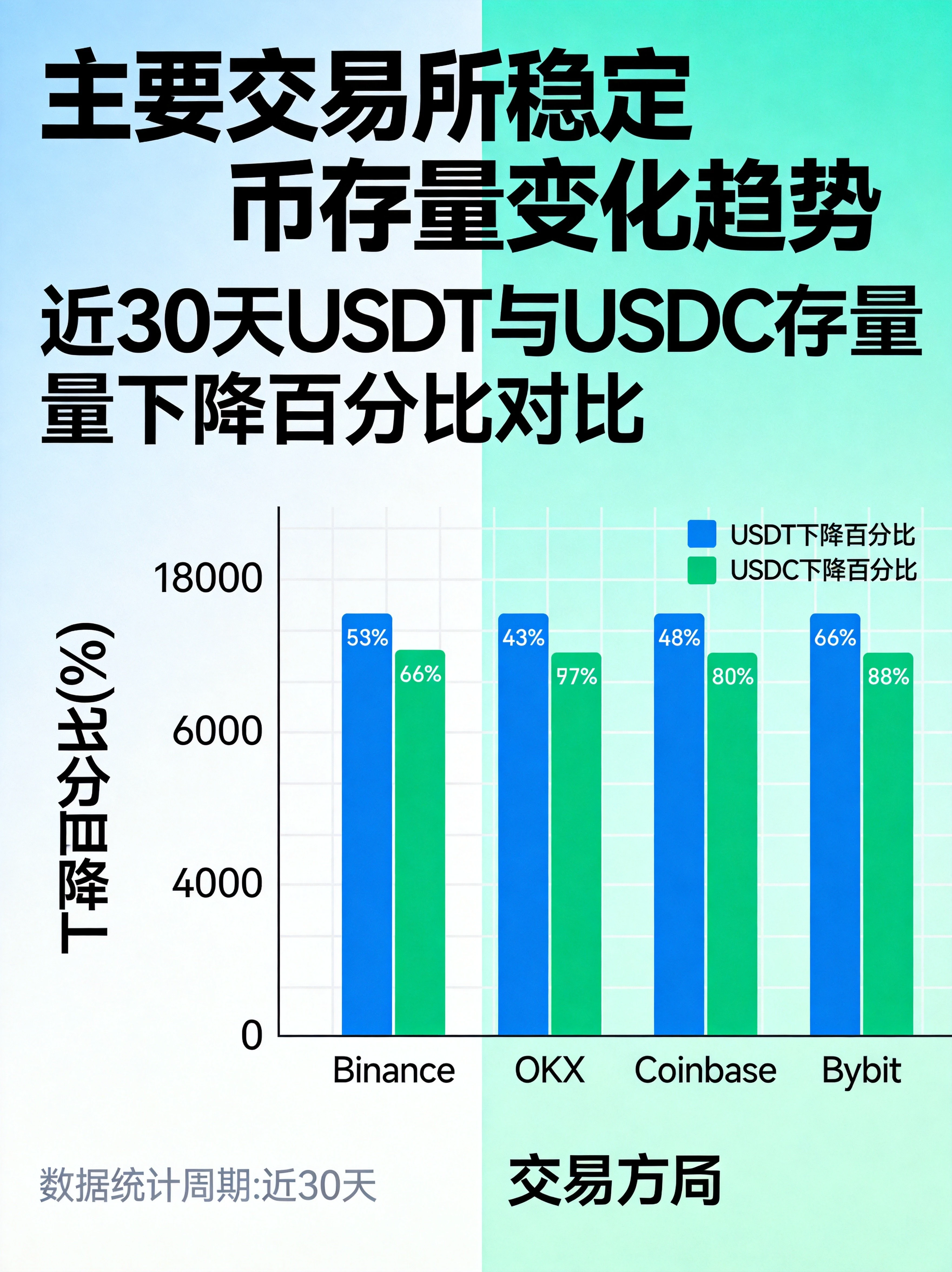 蓝绿色系交易所稳定币存量变化趋势信息图表，展示Binance、OKX、Coinbase、Bybit等主要交易所近30天USDT和USDC存量下降百分比的柱状对比图